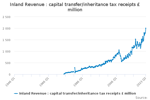 Inland Revenue : capital transfer/inheritance tax receipts £ million