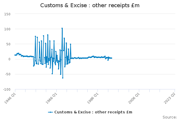 Customs & Excise : other receipts £m