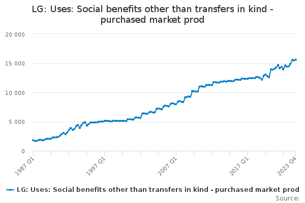 LG: Uses: Social benefits other than transfers in kind - purchased market prod