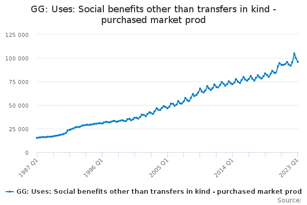 GG: Uses: Social benefits other than transfers in kind - purchased market prod