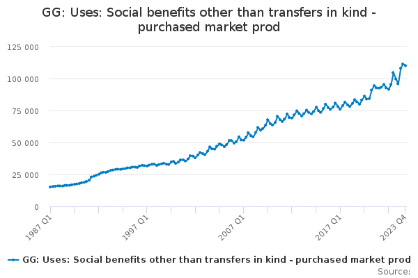 GG: Uses: Social benefits other than transfers in kind - purchased market prod
