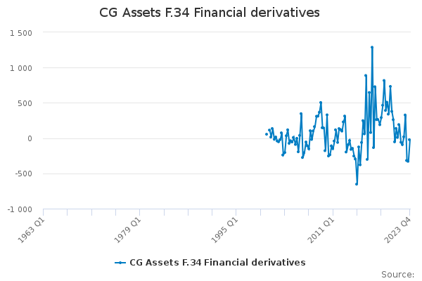 CG Assets F.34 Financial derivatives