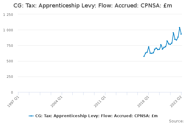 cg-tax-apprenticeship-levy-flow-accrued-cpnsa-m-office-for
