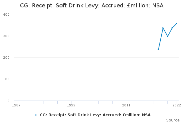 CG: Receipt: Soft Drink Levy: Accrued: £million: NSA