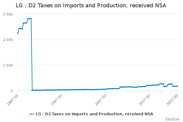LG : D2 Taxes on Imports and Production, received NSA