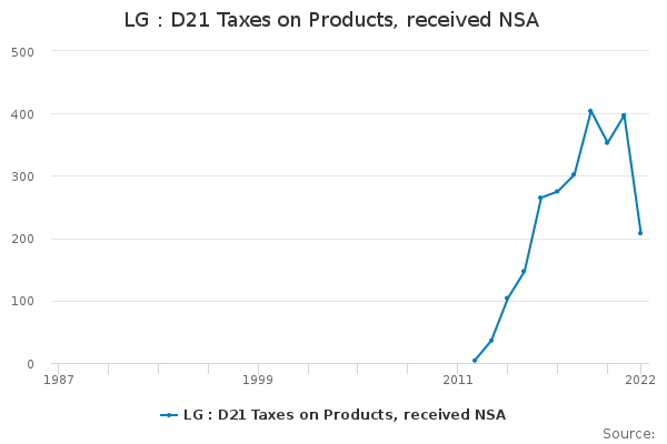 LG : D21 Taxes on Products, received NSA