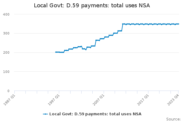 Local Govt: D.59 payments: total uses NSA