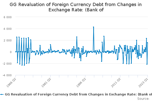 GG Revaluation of Foreign Currency Debt from Changes in Exchange Rate: (Bank of