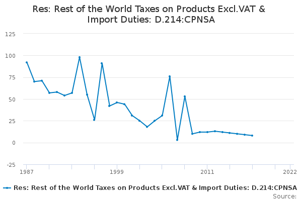Res: Rest of the World Taxes on Products Excl.VAT & Import Duties: D.214:CPNSA