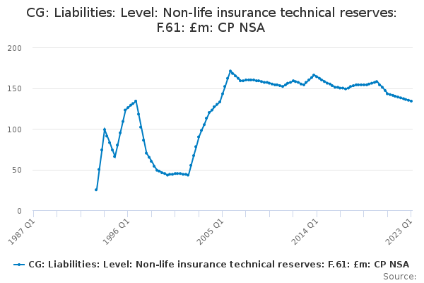 CG: Liabilities: Level: Non-life insurance technical reserves: F.61: £m: CP NSA