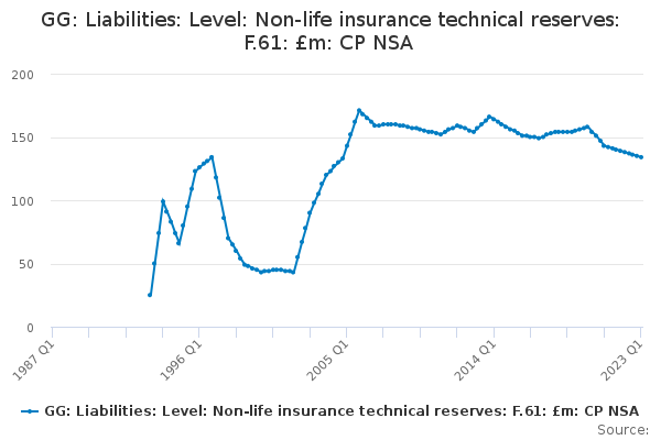 GG: Liabilities: Level: Non-life insurance technical reserves: F.61: £m: CP NSA