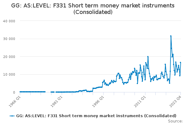 GG: AS:LEVEL: F331 Short term money market instruments (Consolidated)