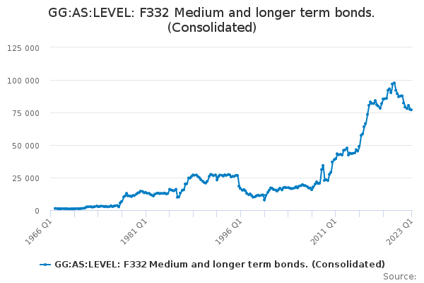 GG:AS:LEVEL: F332 Medium and longer term bonds. (Consolidated)