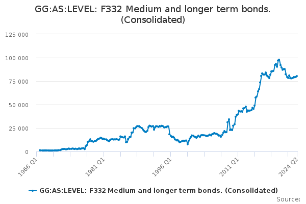 GG:AS:LEVEL: F332 Medium and longer term bonds. (Consolidated) - Office ...