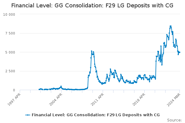 Financial Level: GG Consolidation: F29 LG Deposits with CG