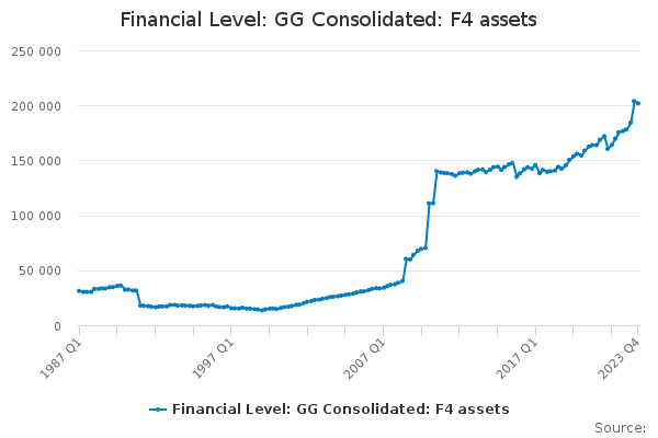 Financial Level: GG Consolidated: F4 assets