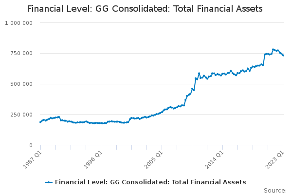Financial Level: GG Consolidated: Total Financial Assets