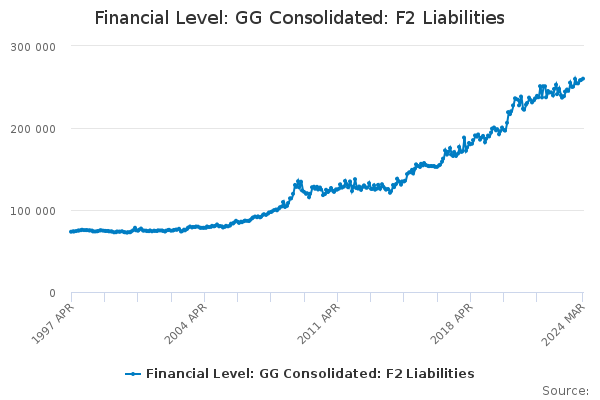 Financial Level: GG Consolidated: F2 Liabilities