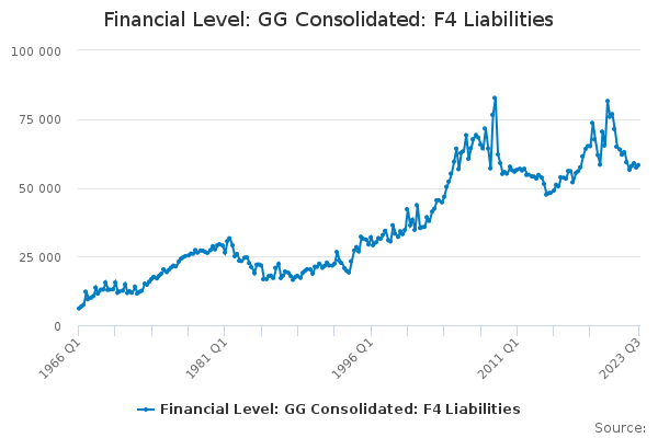 Financial Level: GG Consolidated: F4 Liabilities