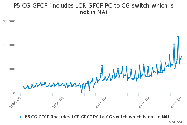 P5 CG GFCF (includes LCR GFCF PC to CG switch which is not in NA)