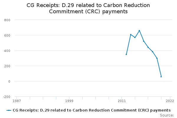 CG Receipts: D.29 related to Carbon Reduction Commitment (CRC) payments