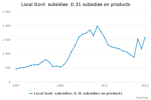 Local Govt: subsidies: D.31 subsidies on products