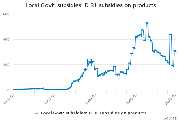 Local Govt: subsidies: D.31 subsidies on products