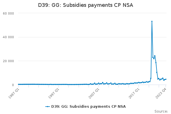 D39: GG: Subsidies payments