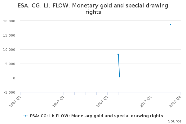 ESA: CG: LI: FLOW: Monetary gold and special drawing rights