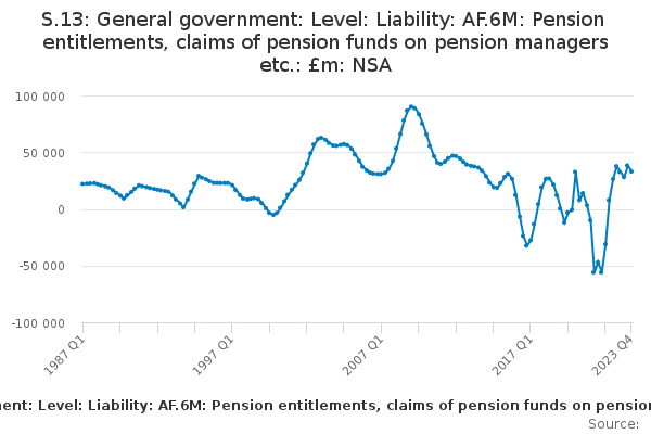 S.13: General government: Level: Liability: AF.6M: Pension entitlements, claims of pension funds on pension managers etc.: £m: NSA
