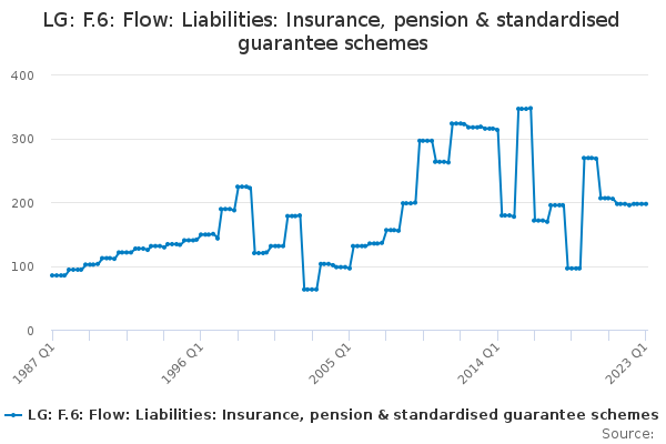 LG: F.6: Flow: Liabilities: Insurance, pension & standardised guarantee schemes