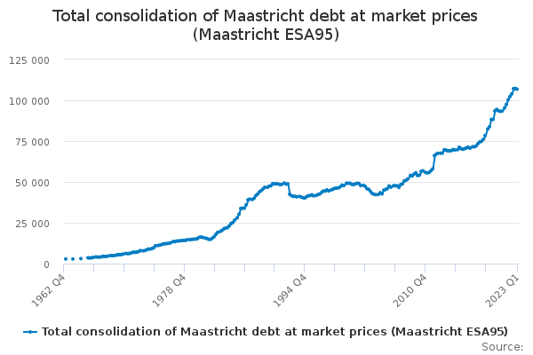 Total consolidation of Maastricht debt at market prices (Maastricht ESA95)