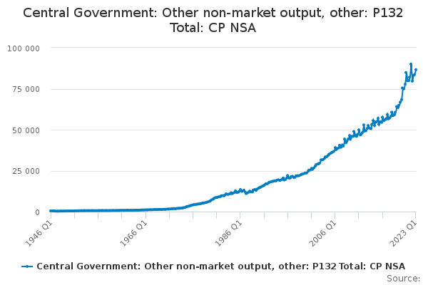 Central Government: Other non-market output, other: P132 Total: CP NSA