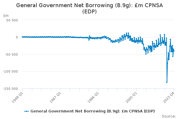 General Government Net Borrowing (B.9g): £m CPNSA (EDP)