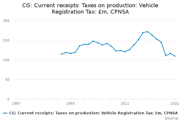 CG: Current receipts: Taxes on production: Vehicle Registration Tax: £m, CPNSA