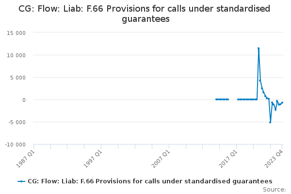 CG: Flow: Liab: F.66 Provisions for calls under standardised guarantees