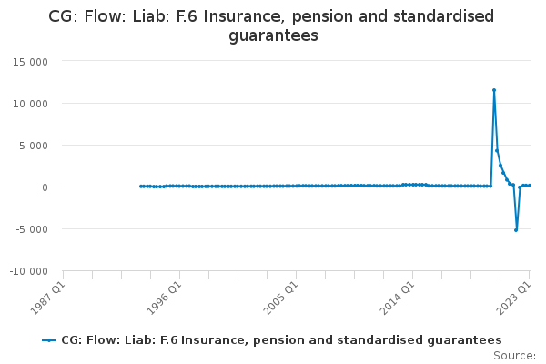CG: Flow: Liab: F.6 Insurance, pension and standardised guarantees