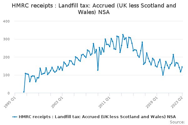 HMRC receipts : Landfill tax: Accrued (UK less Scotland and Wales) NSA