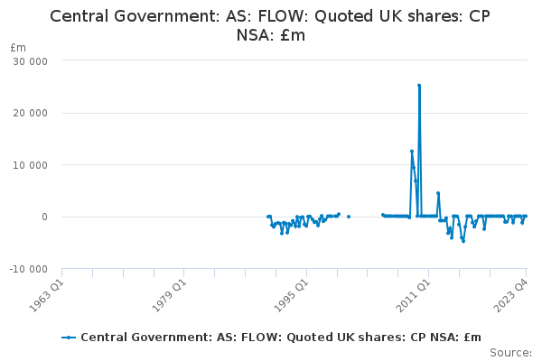 Central Government: AS: FLOW: Quoted UK shares: CP NSA: £m