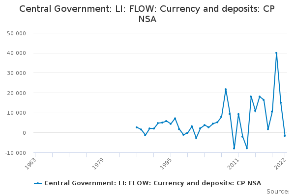 Central Government: LI: FLOW: Currency and deposits: CP NSA