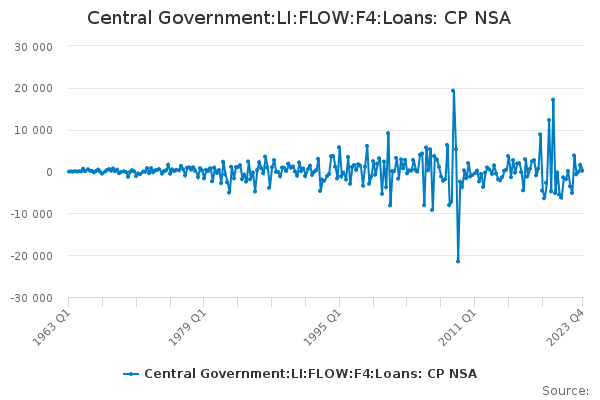 Central Government:LI:FLOW:F4:Loans: CP NSA