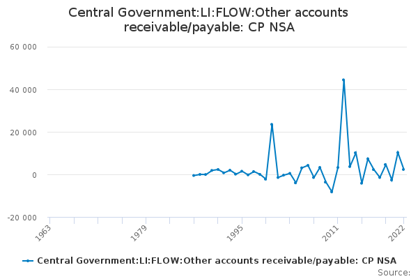 Central Government:LI:FLOW:Other accounts receivable/payable: CP NSA