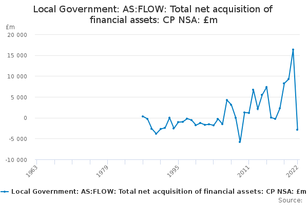 Local Government: AS:FLOW: Total net acquisition of financial assets: CP NSA: £m