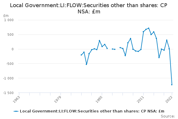 Local Government:LI:FLOW:Securities other than shares: CP NSA: £m