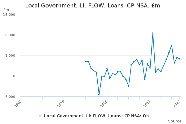 Local Government: LI: FLOW: Loans: CP NSA: £m