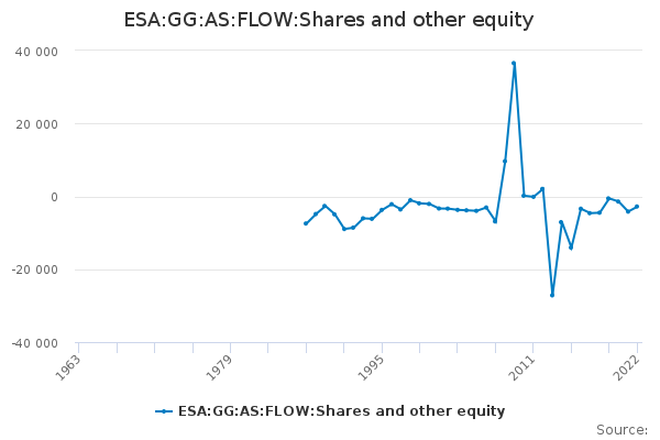 ESA:GG:AS:FLOW:Shares and other equity