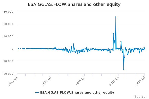 ESA:GG:AS:FLOW:Shares and other equity