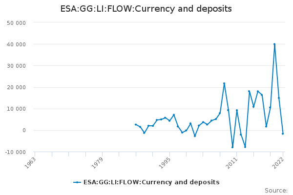 ESA:GG:LI:FLOW:Currency and deposits