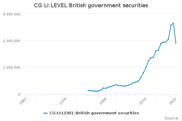 CG:LI:LEVEL:British government securities