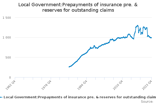 Local Government:Prepayments of insurance pre. & reserves for outstanding claims